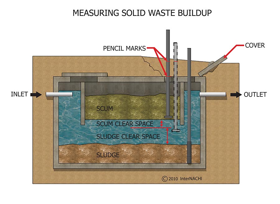 measuring solid waste buildup 2d