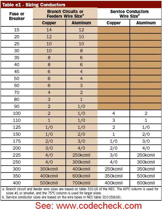 wire size chart - wire gauge sizing conductors